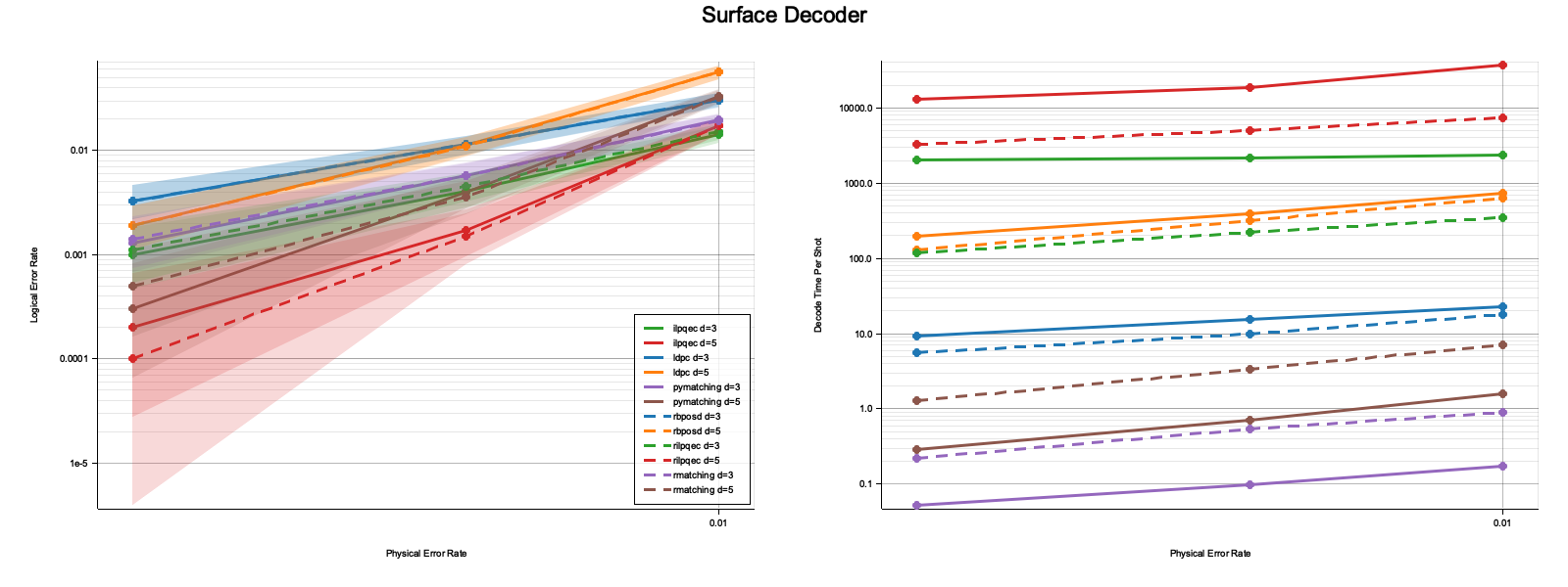 Recorded surface-code comparison: logical error rate and decoding time per shot